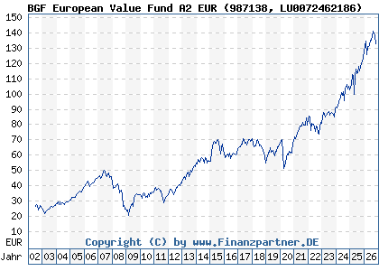 Chart: BGF European Value Fund A2 EUR (987138 LU0072462186)