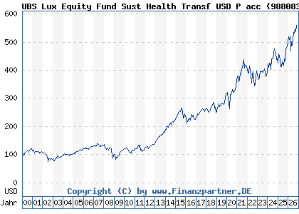 Chart: UBS Lux Equity Fund Sust Health Transf USD P acc (988083 LU0085953304)