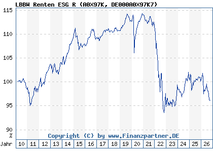 Chart: LBBW Renten ESG R (A0X97K DE000A0X97K7)