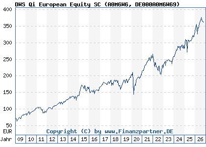 Chart: DWS Qi European Equity SC (A0M6W6 DE000A0M6W69)