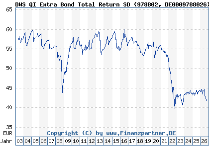 Chart: DWS QI Extra Bond Total Return SD (978802 DE0009788026)