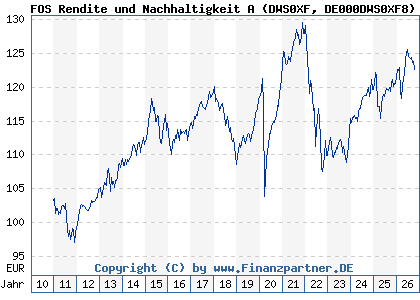Chart: FOS Rendite und Nachhaltigkeit A (DWS0XF DE000DWS0XF8)