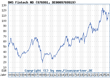 Chart: DWS Fintech ND (976991 DE0009769919)