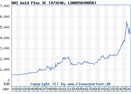 Chart: DWS Gold Plus SC (973246 LU0055649056)