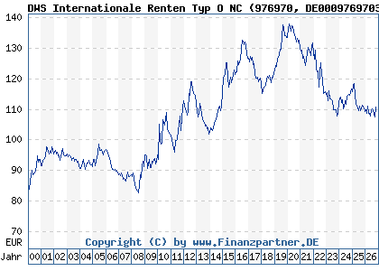 Chart: DWS Internationale Renten Typ O NC (976970 DE0009769703)