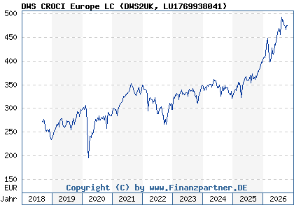 Chart: DWS CROCI Europe LC (DWS2UK LU1769938041)