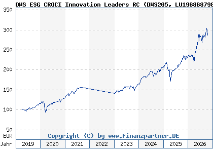 Chart: DWS ESG CROCI Innovation Leaders RC (DWS205 LU1968687985)