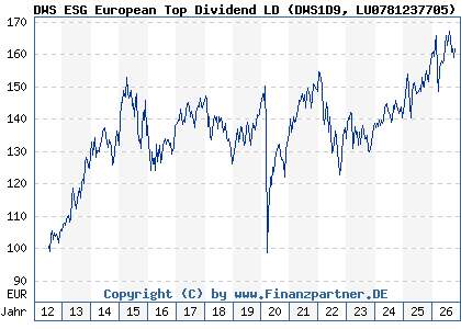 Chart: DWS ESG European Top Dividend LD (DWS1D9 LU0781237705)