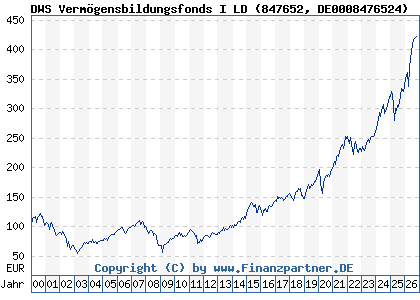 Chart: DWS Verm&ouml;gensbildungsfonds I LD (847652 DE0008476524)