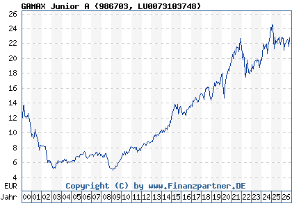 Chart: GAMAX Junior A (986703 LU0073103748)