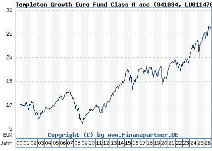 Chart: Templeton Growth Euro Fund Class A acc (941034 LU0114760746)