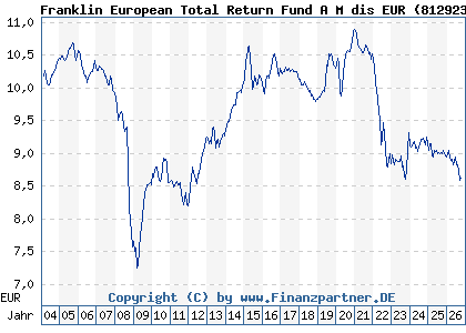 Chart: Franklin European Total Return Fund A M dis EUR (812923 LU0170473531)