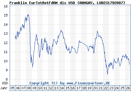 Chart: Franklin EurTotRetFdAM dis USD (A0HGAV LU0231792887)
