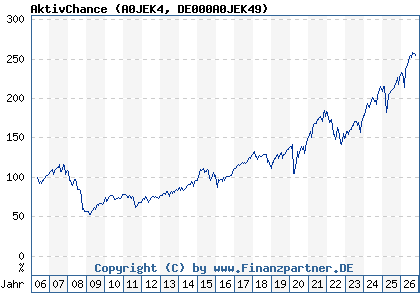 Chart: AktivChance (A0JEK4 DE000A0JEK49)