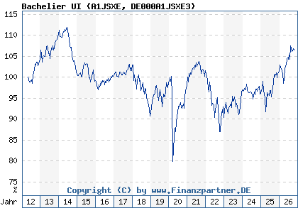 Chart: Bachelier UI (A1JSXE DE000A1JSXE3)