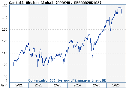 Chart: Castell Aktien Global (A2QK49 DE000A2QK498)