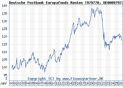 Chart: Deutsche Postbank Europafonds Renten (979770 DE0009797704)