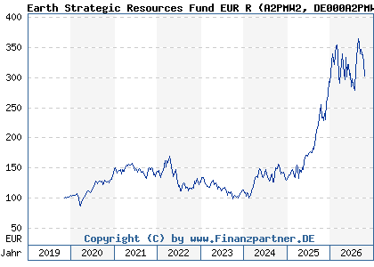 Chart: Earth Strategic Resources Fund EUR R (A2PMW2 DE000A2PMW29)