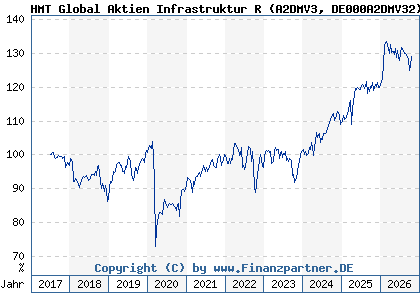 Chart: HMT Global Aktien Infrastruktur R (A2DMV3 DE000A2DMV32)