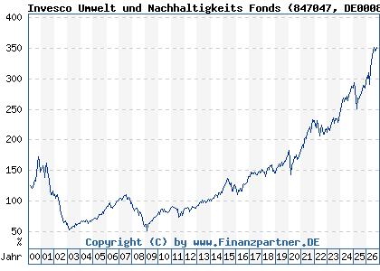 Chart: Invesco Umwelt und Nachhaltigkeits Fonds (847047 DE0008470477)