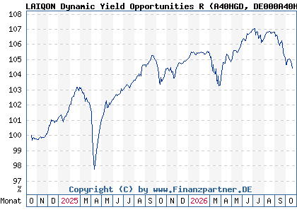 Chart: LAIQON Dynamic Yield Opportunities R (A40HGD DE000A40HGD7)