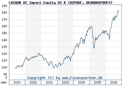 Chart: LAIQON AI Impact Equity US R (A2P0UF DE000A2P0UF2)