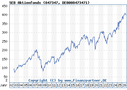 Chart: SEB Aktienfonds (847347 DE0008473471)