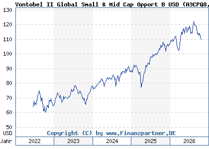 Chart: Vontobel II Global Small & Mid Cap Opport B USD (A3CPQ8 LU2275723612)