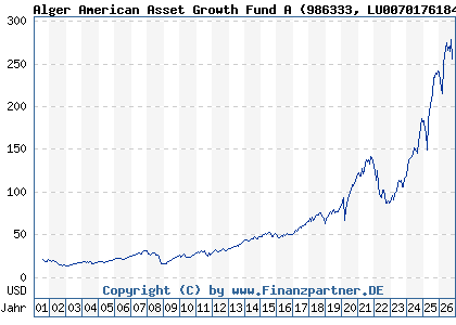Chart: Alger American Asset Growth Fund A (986333 LU0070176184)