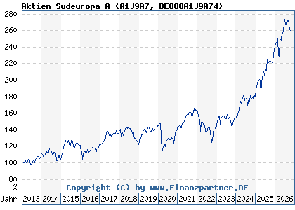 Chart: Aktien S&uuml;deuropa A (A1J9A7 DE000A1J9A74)