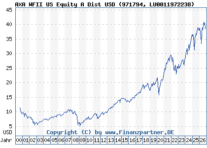 Chart: AXA WFII US Equity A Dist USD (971794 LU0011972238)