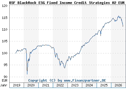 Chart: BSF BlackRock ESG Fixed Income Credit Strategies A2 EUR (A2PF5F LU1965316372)