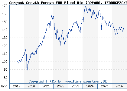 Chart: Comgest Growth Europe EUR Fixed Dis (A2PMAA IE00BGPZCK54)