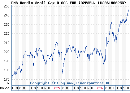 Chart: DNB Nordic Small Cap A ACC EUR (A2PS5W LU2061960253)