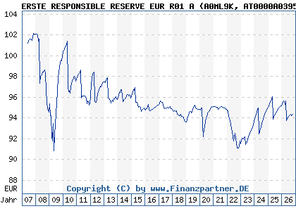 Chart: ERSTE RESPONSIBLE RESERVE EUR R01 A (A0ML9K AT0000A03951)