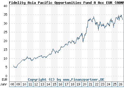 Chart: Fidelity Asia Pacific Opportunities Fund A Acc EUR (A0NFGE LU0345361124)