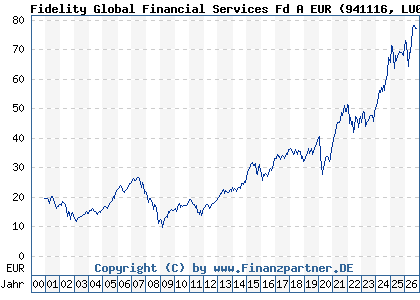 Chart: Fidelity Global Financial Services Fd A EUR (941116 LU0114722498)