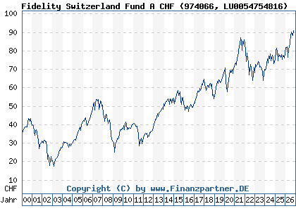 Chart: Fidelity Switzerland Fund A CHF (974066 LU0054754816)
