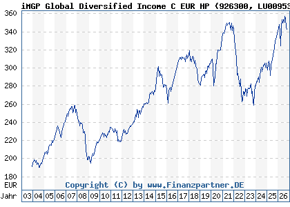 Chart: iMGP Global Diversified Income C EUR HP (926300 LU0095343421)