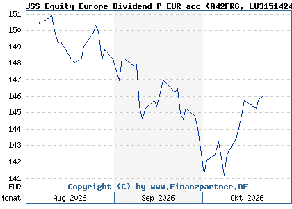 Chart: JSS Equity Europe Dividend P EUR acc (A42FR6 LU3151424150)