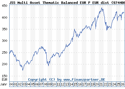Chart: JSS Multi Asset Thematic Balanced EUR P EUR dist (974406 LU0058893917)