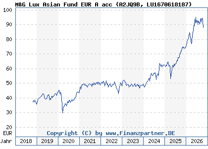 Chart: M&G Lux Asian Fund EUR A acc (A2JQ9B LU1670618187)