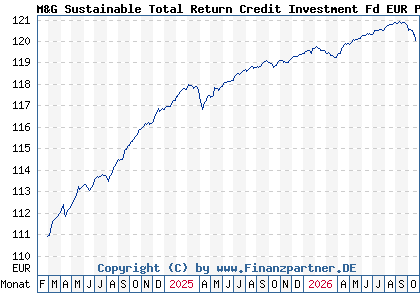 Chart: M&G Sustainable Total Return Credit Investment Fd EUR P Acc (A3DM08 LU2482630832)