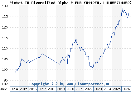 Chart: Pictet TR Diversified Alpha P EUR (A112FH LU1055714452)