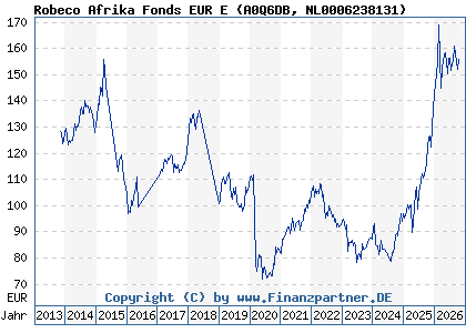 Chart: Robeco Afrika Fonds EUR E (A0Q6DB NL0006238131)