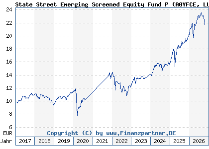 Chart: State Street Emerging Screened Equity Fund P (A0YFCE LU0379090680)