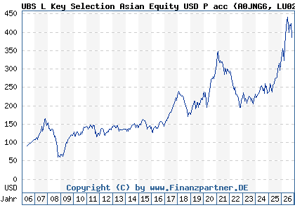 Chart: UBS L Key Selection Asian Equity USD P acc (A0JNG6 LU0235996351)