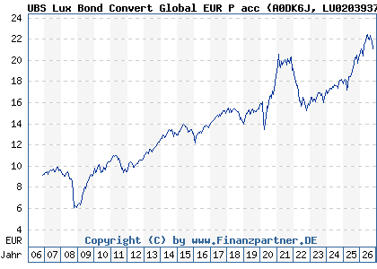 Chart: UBS Lux Bond Convert Global EUR P acc (A0DK6J LU0203937692)