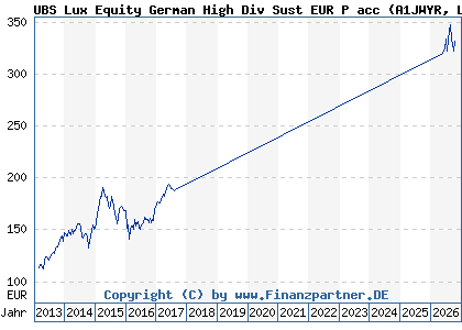 Chart: UBS Lux Equity German High Div Sust EUR P acc (A1JWYR LU0775052292)