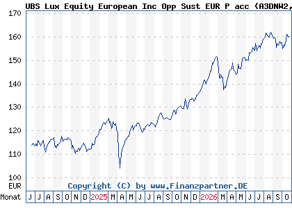 Chart: UBS Lux Equity European Inc Opp Sust EUR P acc (A3DNW2 LU2464499610)
